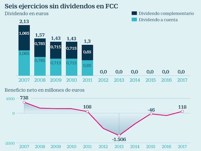 Reparto de dividendo de FCC