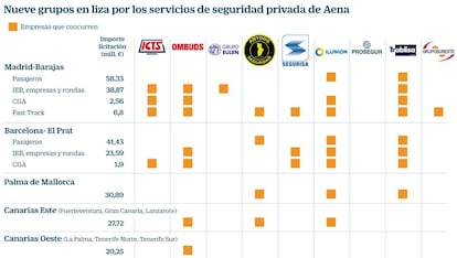 Grupos que concurren por los servicios de seguridad de Aena