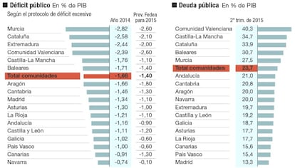 Financiación autonómica en España