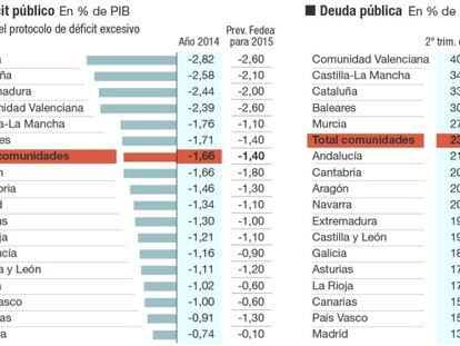 Todo por hacer en la financiación autonómica