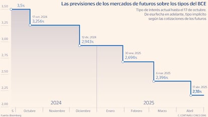 Previsiones de los mercados de futuros sobre los tipos del BCE