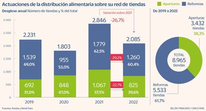 Actuaciones de al distribución alimentaria sobre su red de tiendas