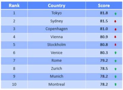 Las diez ciudades con mejor reputación del mundo, según la encuesta.