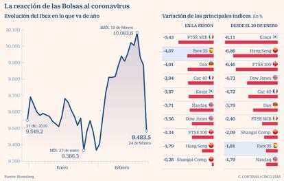 La reacción de las Bolsas al coronavirus