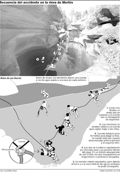Secuencia del accidente en la riera del Merls