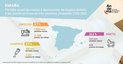 Pérdidas por falsificaciones en España en los sectores de confección, cosmética y juguetes (Informe EUIPO enero 2024).