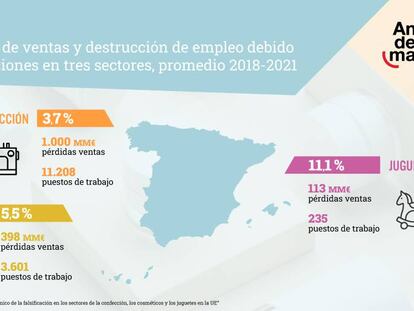 Pérdidas por falsificaciones en España en los sectores de confección, cosmética y juguetes (Informe EUIPO enero 2024).