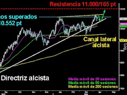 EL IBEX Y LOS 11.000 PUNTOS. El ajuste en el selectivo español tras superar los máximos anuales debe llevarle más pronto que tarde a visitar los 11.000 puntos. Antes, es probable que puedan visitarse los 10.320/50 puntos, correspondientes al retroceso del 32,8% Fibonacci. Queda por saber si antes se volverán a tocar los 10.700 puntos. Un cierre por debajo de los 10.470 puntos, correspondientes al 23,6% de retroceso, le llevaría a los 10.350/20 con alta probabilidad. Por el contrario, superar los 10.626 puntos le podría llevar a la última cota alcanzada el viernes pasado antes de caer. Una vez finalizado el ajuste y tocada la directriz alcista, los toros iniciarán el ascenso a los 11.000 puntos.