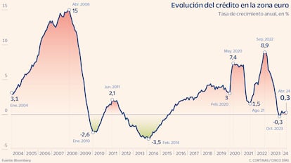 Evolución del crédito en la zona euro