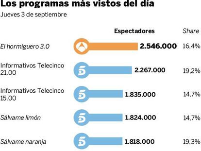 Audiencias del jueves 3 de septiembre