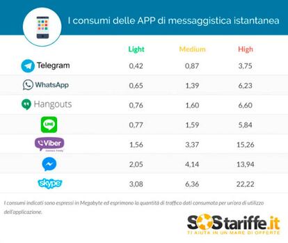 Consumo datos WhatsApp y Telegram