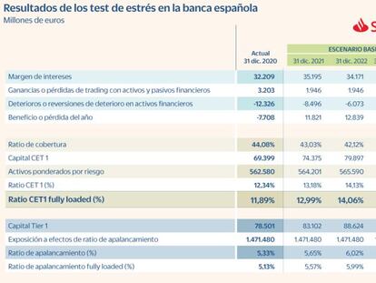 Santander sería el banco que destruiría menos capital en una gran crisis