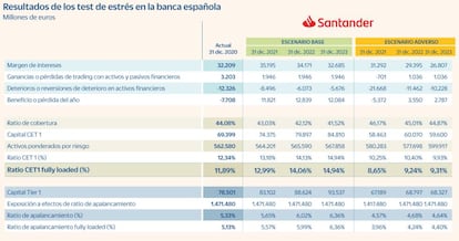 Test de estrés de la banca española en julio de 2021