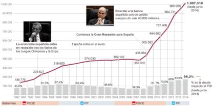 Fuente: Banco de España y elaboración propia.