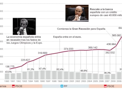 Fuente: Banco de España y elaboración propia.