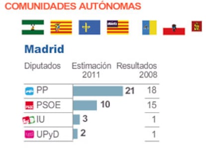 Madrid impulsa al PP y da a UPyD un segundo diputado