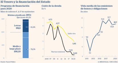 Tesoro Público. Financiación del Estado en 2020