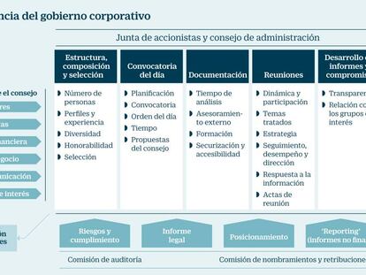 EY demanda consejeros externos
en todas las empresas públicas