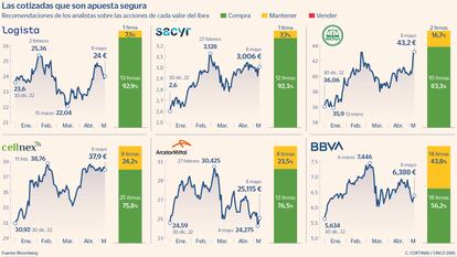 Las cotizadas que son apuesta segura