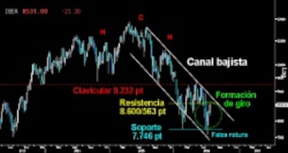 CONFIRMA LA FORMACIÓN DE ATAQUE. El Ibex ratificó a cierre la potente pauta de vuelta semanal como el resto de sus homólogas europeas. Ahora solo falta superar la resistencia de los 8.600/563 puntos. Por encima, el selectivo español podría enfrentarse de nuevo a la parte superior del Canal bajista del medio plazo, para posteriormente atacar a la zona clavicular del HCH sobre los 9.232 puntos.