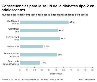 Las complicaciones de la diabetes aparecen más rápidamente en los jóvenes que en los adultos mayores. Un grupo de investigadores estudió a 500 adolescentes con sobrepeso, de entre 10 y 17 años, a los que se había diagnosticado diabetes de tipo 2. A los 15 años de su diagnóstico, el 60 % de los participantes había desarrollado al menos una complicación médica de la diabetes, y el 28 %, dos o más.