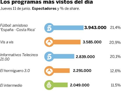 Audiencias del jueves 11 de junio