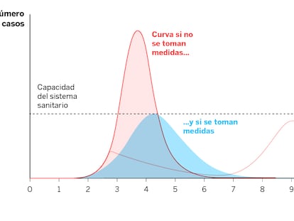Objetivo número uno: aplanar la curva del coronavirus