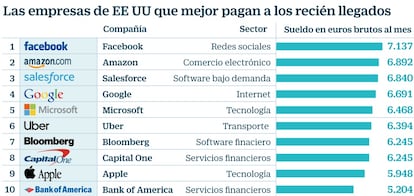 Empresas de EE UU que mejor pagan a los recién llegados