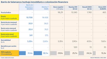 Barrio Salamanca Rentabilidad PER