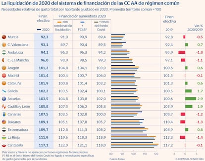 La liquidación de 2020 del sistema de financiación de las CC AA de régimen común