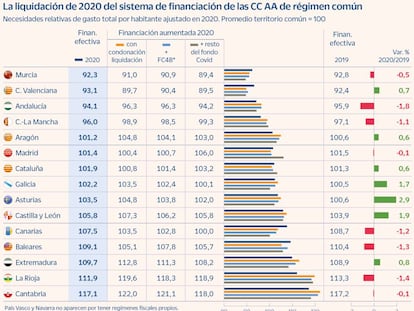 Murcia releva a Valencia como comunidad peor financiada, según Fedea