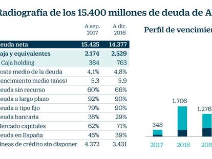 Abertis cambiará de manos con 10.000 millones de deuda por refinanciar a corto plazo