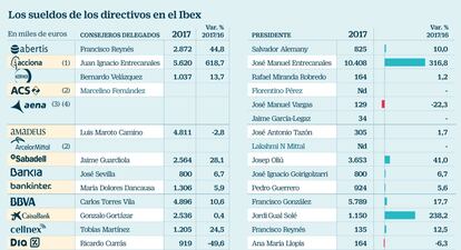 Los sueldos de los directivos en el Ibex