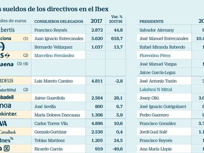 Entrecanales, Botín y Galán, los directivos del Ibex que más cobran
