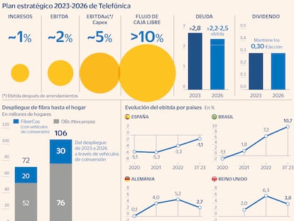 Nuevo plan de Telefónica: apuesta por el crecimiento en España frente a la futura Orange-MásMóvil