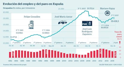 Evolución empleo y paro por gobiernos