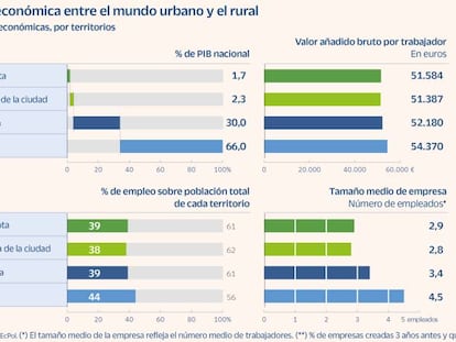 Las grandes ciudades concentran el 65% del empleo y el PIB frente al 2% del campo