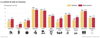 Calidad de vida en Canarias