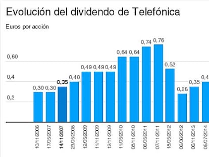 ¿Qué hará Telefónica con el dividendo? La segunda parte, en ‘scrip’