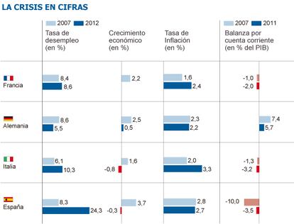 Fuente: Eurostat.