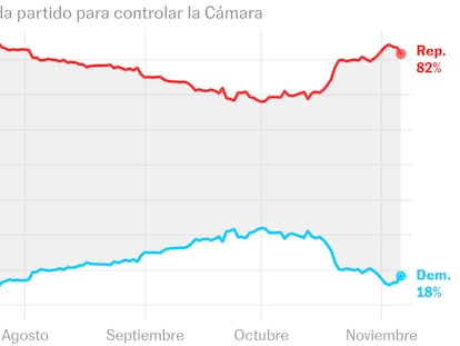 ¿Quién va a ganar las elecciones en EE UU según las encuestas?