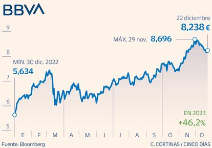 BBVA