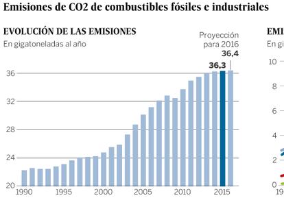 La economía mundial consigue crecer sin aumentar las emisiones de CO2