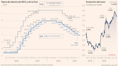 Tipos interés BCE Fed Euro dólar Gráfico
