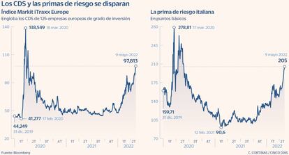 Los CDS y las primas de riesgo se disparan