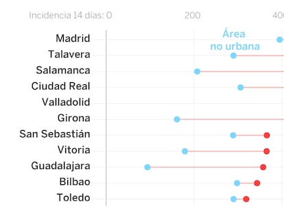 No es solo Madrid: el coronavirus golpea las áreas metropolitanas en la segunda ola 