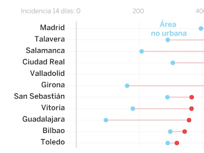 No es solo Madrid: el coronavirus golpea las áreas metropolitanas en la segunda ola