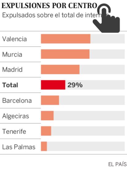 GRÁFICO: Inmigrantes en los Centros de Internamiento