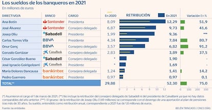 Sueldos banqueros