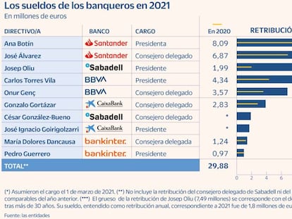 Los grandes banqueros del Ibex elevaron un 75% su remuneración en 2021